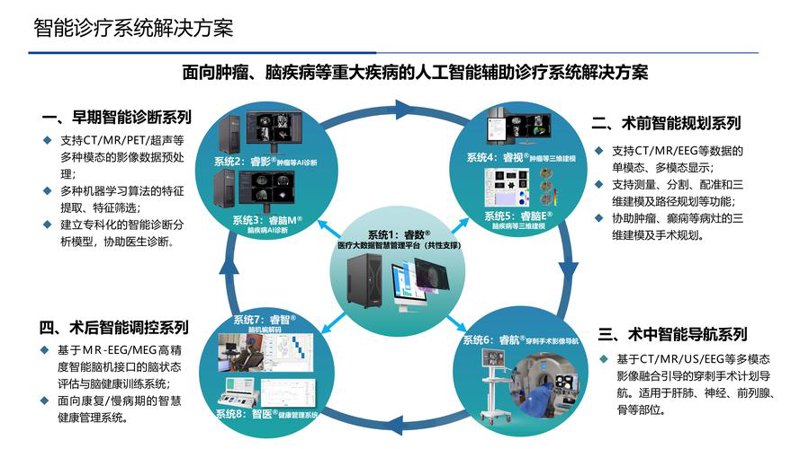 医学研究服务
